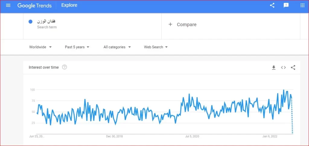كيفية اختيار النيتش المربح - البحث على كلمة فقدان الوزن في جميع أنحاء العالم على موقع جوجل تراند